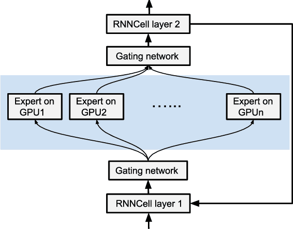 Figure 1 for Dynamic Control Flow in Large-Scale Machine Learning