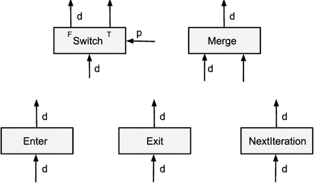 Figure 3 for Dynamic Control Flow in Large-Scale Machine Learning