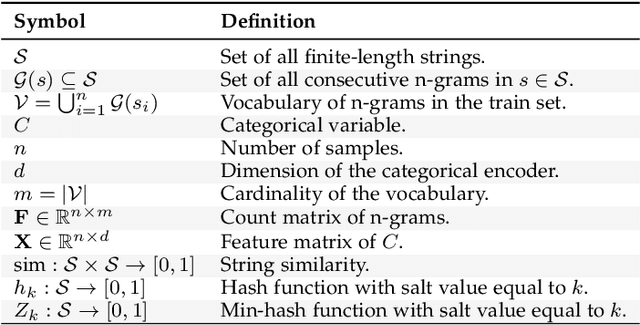 Figure 3 for Encoding high-cardinality string categorical variables