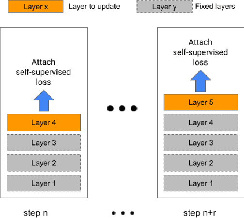 Figure 1 for Incremental Layer-wise Self-Supervised Learning for Efficient Speech Domain Adaptation On Device
