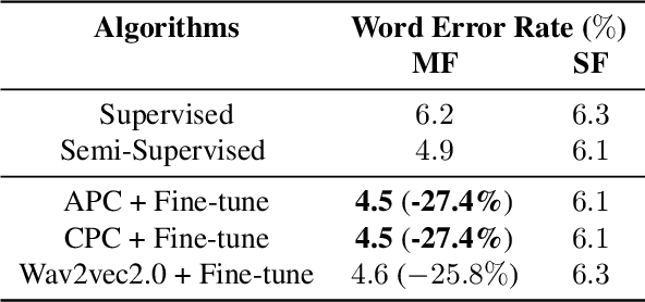 Figure 3 for Incremental Layer-wise Self-Supervised Learning for Efficient Speech Domain Adaptation On Device