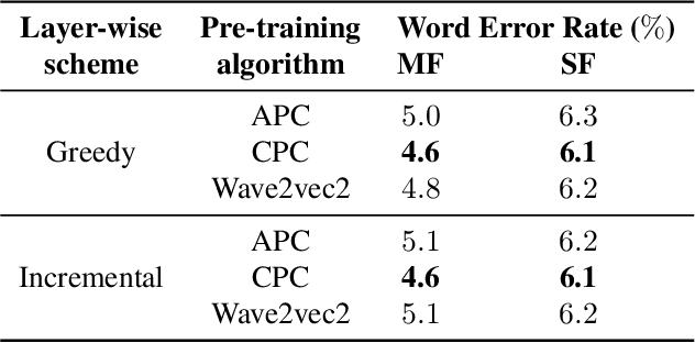 Figure 4 for Incremental Layer-wise Self-Supervised Learning for Efficient Speech Domain Adaptation On Device