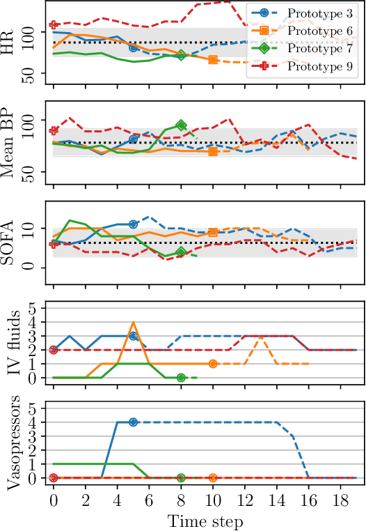 Figure 4 for Case-based off-policy policy evaluation using prototype learning