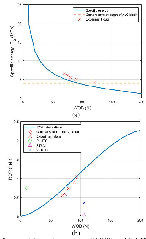 Figure 2 for Development and Analysis of Digging and Soil Removing Mechanisms for Mole-Bot: Bio-Inspired Mole-Like Drilling Robot