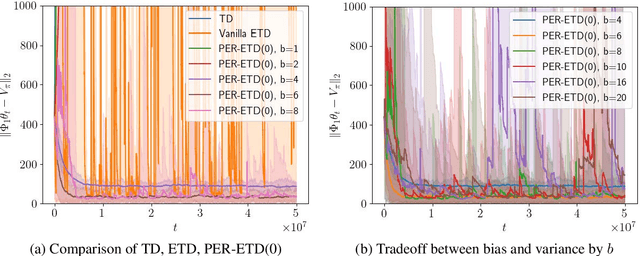 Figure 1 for PER-ETD: A Polynomially Efficient Emphatic Temporal Difference Learning Method