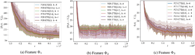 Figure 2 for PER-ETD: A Polynomially Efficient Emphatic Temporal Difference Learning Method