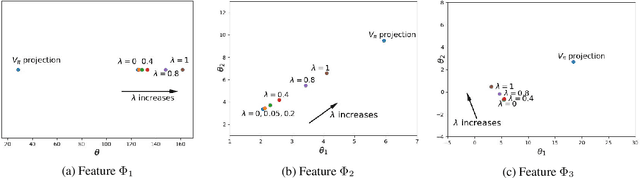 Figure 3 for PER-ETD: A Polynomially Efficient Emphatic Temporal Difference Learning Method