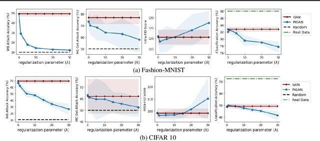 Figure 1 for Generative Models with Information-Theoretic Protection Against Membership Inference Attacks