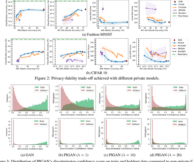 Figure 3 for Generative Models with Information-Theoretic Protection Against Membership Inference Attacks