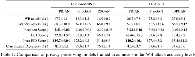 Figure 2 for Generative Models with Information-Theoretic Protection Against Membership Inference Attacks