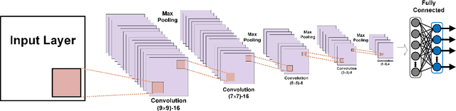 Figure 4 for An Unsupervised Learning Method with Convolutional Auto-Encoder for Vessel Trajectory Similarity Computation