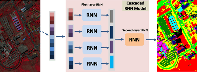 Figure 1 for Cascaded Recurrent Neural Networks for Hyperspectral Image Classification