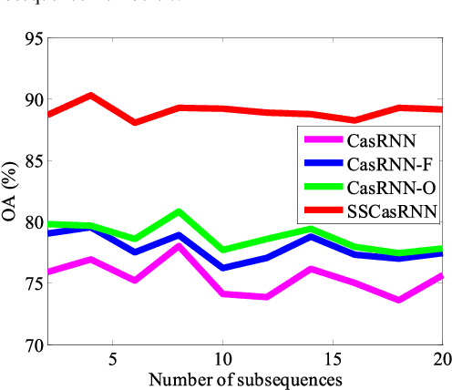 Figure 2 for Cascaded Recurrent Neural Networks for Hyperspectral Image Classification