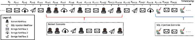 Figure 2 for On the Evaluation of Sequential Machine Learning for Network Intrusion Detection