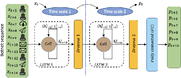 Figure 3 for On the Evaluation of Sequential Machine Learning for Network Intrusion Detection