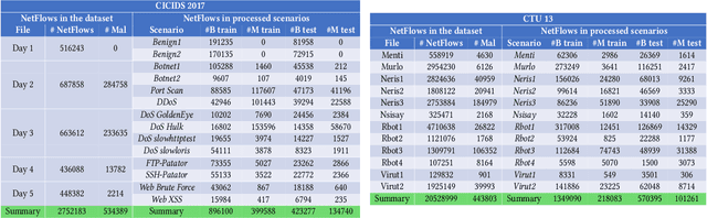 Figure 4 for On the Evaluation of Sequential Machine Learning for Network Intrusion Detection