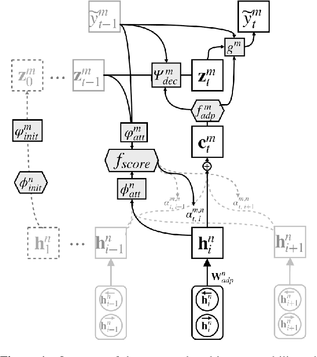 Figure 1 for Multi-Way, Multilingual Neural Machine Translation with a Shared Attention Mechanism