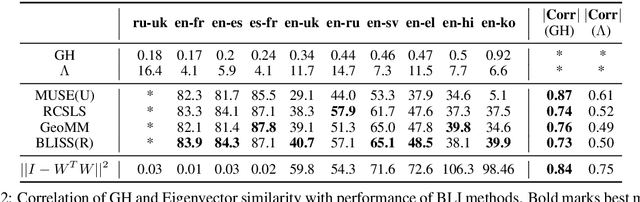 Figure 3 for Bilingual Lexicon Induction with Semi-supervision in Non-Isometric Embedding Spaces