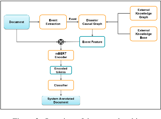 Figure 3 for Event Argument Extraction using Causal Knowledge Structures