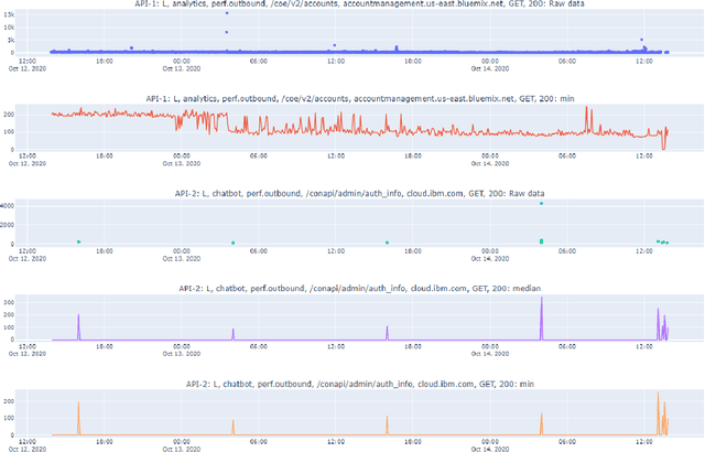 Figure 2 for Anomaly Detection in a Large-scale Cloud Platform