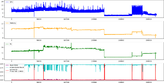 Figure 4 for Anomaly Detection in a Large-scale Cloud Platform