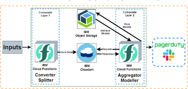 Figure 1 for Anomaly Detection in a Large-scale Cloud Platform