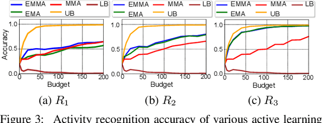 Figure 3 for Mindful Active Learning