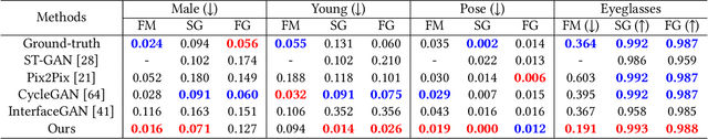 Figure 1 for SD-GAN: Semantic Decomposition for Face Image Synthesis with Discrete Attribute
