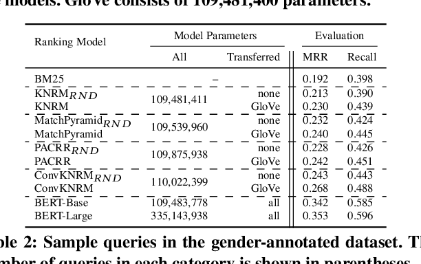 Figure 1 for Do Neural Ranking Models Intensify Gender Bias?
