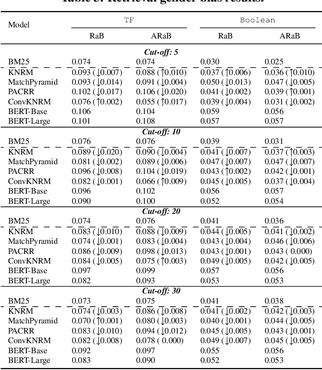 Figure 4 for Do Neural Ranking Models Intensify Gender Bias?