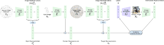 Figure 2 for Style-Content Disentanglement in Language-Image Pretraining Representations for Zero-Shot Sketch-to-Image Synthesis