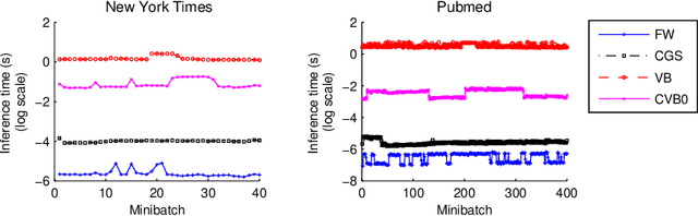 Figure 2 for Inference in topic models: sparsity and trade-off