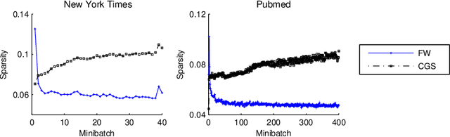 Figure 3 for Inference in topic models: sparsity and trade-off