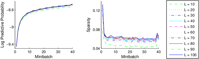 Figure 4 for Inference in topic models: sparsity and trade-off