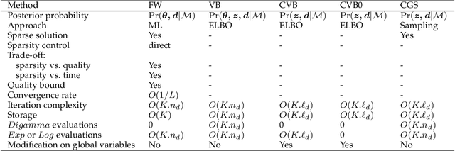 Figure 1 for Inference in topic models: sparsity and trade-off