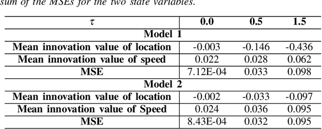 Figure 3 for Anomaly Detection in Connected and Automated Vehicles using an Augmented State Formulation