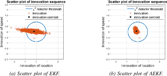 Figure 1 for Anomaly Detection in Connected and Automated Vehicles using an Augmented State Formulation