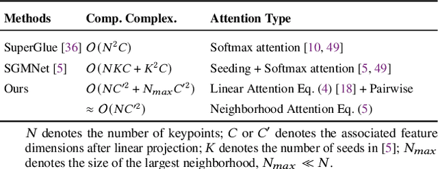 Figure 1 for Efficient Linear Attention for Fast and Accurate Keypoint Matching