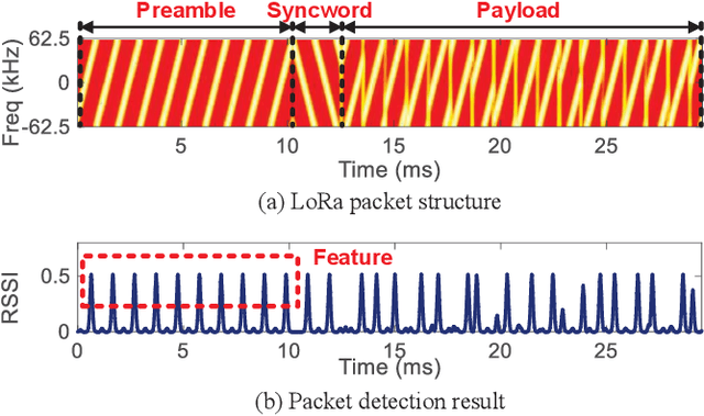 Figure 4 for Efficient Ambient LoRa Backscatter with On-Off Keying Modulation