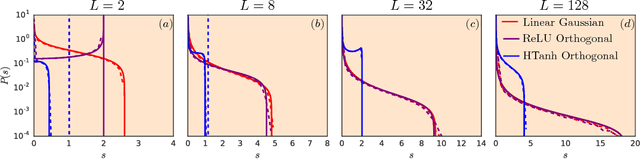 Figure 2 for Resurrecting the sigmoid in deep learning through dynamical isometry: theory and practice