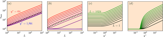 Figure 3 for Resurrecting the sigmoid in deep learning through dynamical isometry: theory and practice