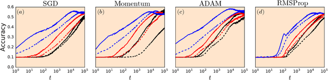 Figure 4 for Resurrecting the sigmoid in deep learning through dynamical isometry: theory and practice