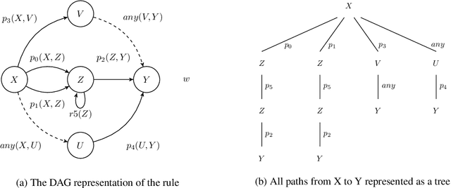 Figure 1 for NeuralLog: a Neural Logic Language