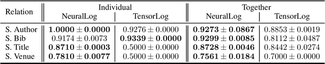 Figure 3 for NeuralLog: a Neural Logic Language