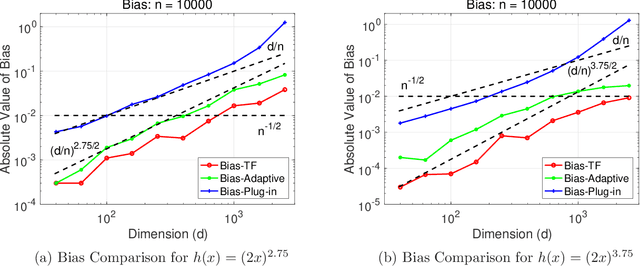 Figure 1 for A Fourier Analytical Approach to Estimation of Smooth Functions in Gaussian Shift Model