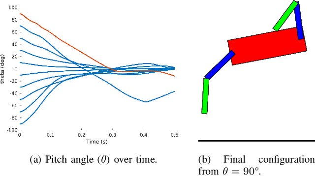 Figure 3 for Mini Cheetah, the Falling Cat: A Case Study in Machine Learning and Trajectory Optimization for Robot Acrobatics