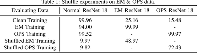 Figure 2 for One-Pixel Shortcut: on the Learning Preference of Deep Neural Networks