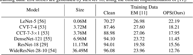 Figure 4 for One-Pixel Shortcut: on the Learning Preference of Deep Neural Networks