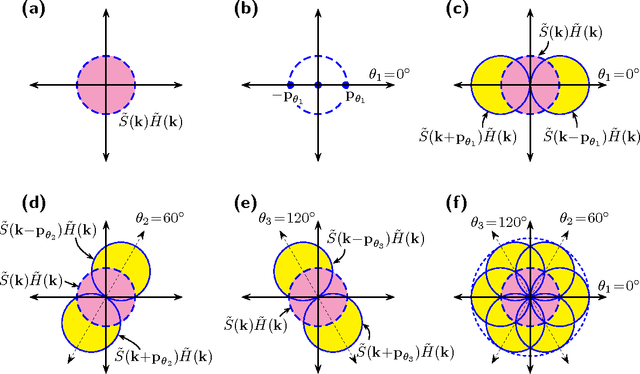 Figure 2 for Structured illumination microscopy image reconstruction algorithm