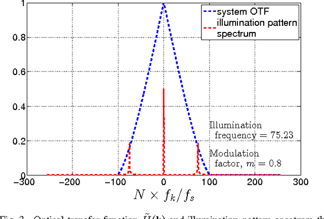 Figure 3 for Structured illumination microscopy image reconstruction algorithm